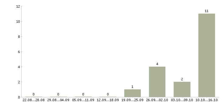 Работа рабочий на склад магазина Чувашия - Число вакансий Чувашия по специальности рабочий на склад магазина за 2 месяца