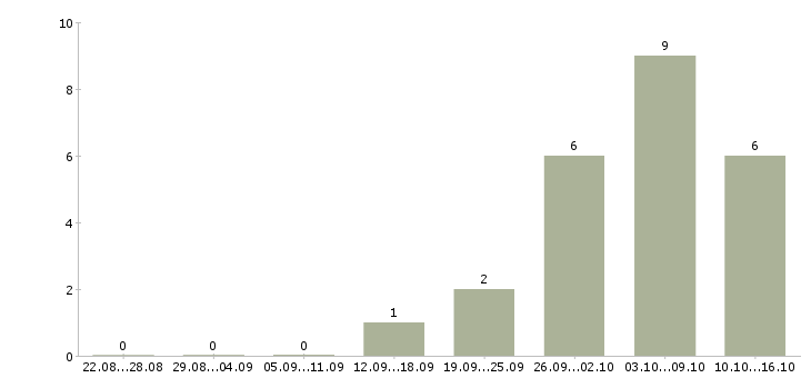 Работа для желающих зарабатывать в Барнауле - Число вакансий в Барнауле по специальности для желающих зарабатывать за 2 месяца