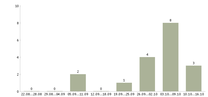 Работа менеджер отдела заказов в Барнауле - Число вакансий в Барнауле по специальности менеджер отдела заказов за 2 месяца