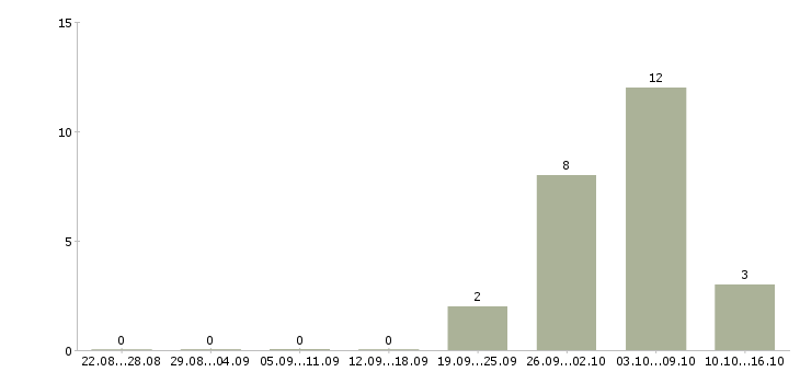 Работа на складе бытовой техники в Белгороде - Число вакансий в Белгороде по специальности на складе бытовой техники за 2 месяца