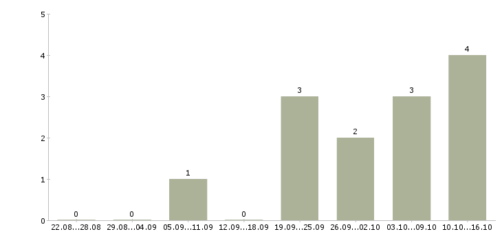 Работа сотрудники для работы через интернет в Бийске - Число вакансий в Бийске по специальности сотрудники для работы через интернет за 2 месяца