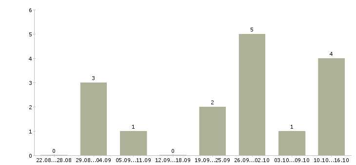 Работа сотрудник с обязанностями администратора в Брянске - Число вакансий в Брянске по специальности сотрудник с обязанностями администратора за 2 месяца
