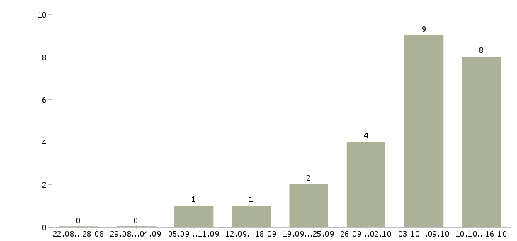 Работа дополнительная удаленная работа в Владивостоке - Число вакансий в Владивостоке по специальности дополнительная удаленная работа за 2 месяца