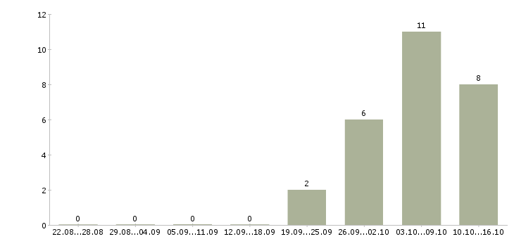Работа менеджер по территориальному развитию в Владивостоке - Число вакансий в Владивостоке по специальности менеджер по территориальному развитию за 2 месяца