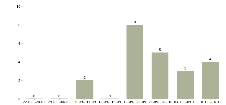 Работа кладовщик отгрузки в Владимире - Число вакансий в Владимире по специальности кладовщик отгрузки за 2 месяца