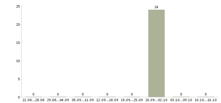 Работа менеджер по работе с новостройками в Владимире - Число вакансий в Владимире по специальности менеджер по работе с новостройками за 2 месяца