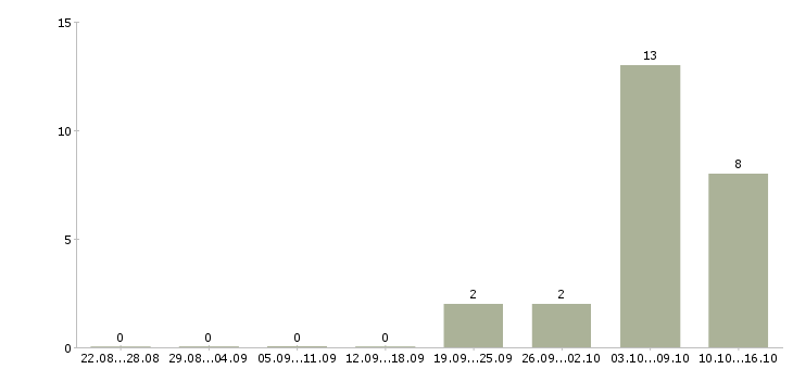 Работа рабочий на строительный объект в Владимире - Число вакансий в Владимире по специальности рабочий на строительный объект за 2 месяца