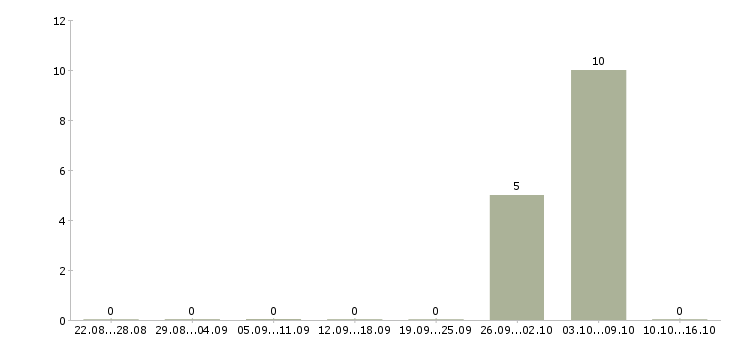 Работа торговый представитель на район в Волгограде - Число вакансий в Волгограде по специальности торговый представитель на район за 2 месяца