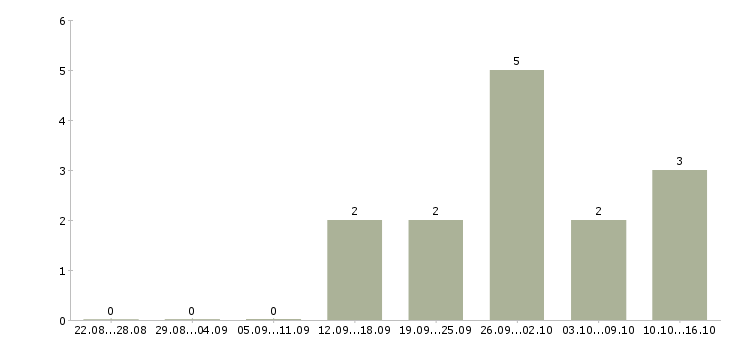 Работа специалист по проведению переговоров в Вологде - Число вакансий в Вологде по специальности специалист по проведению переговоров за 2 месяца
