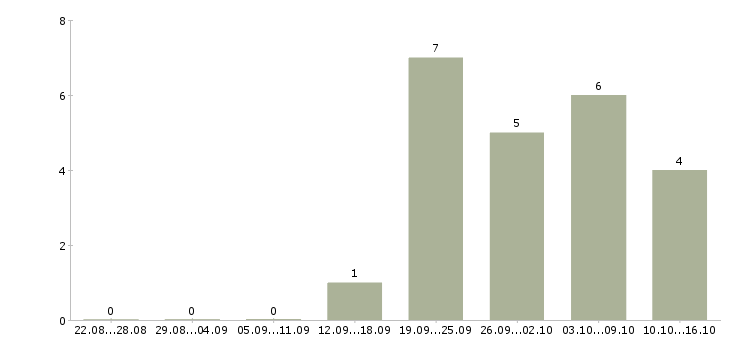 Работа менеджер финансового контроля в Воронеже - Число вакансий в Воронеже по специальности менеджер финансового контроля за 2 месяца