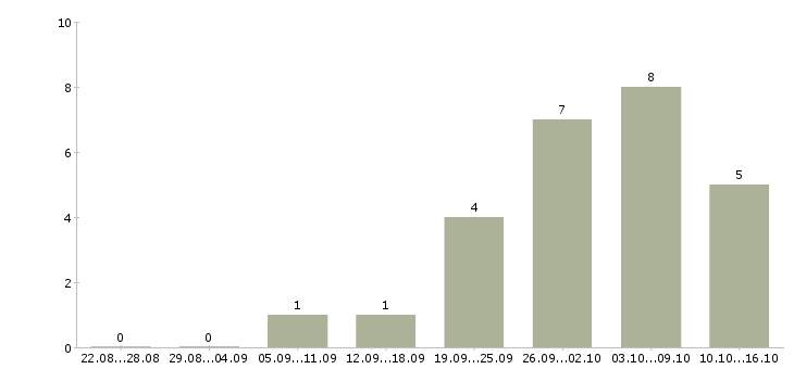 Работа медицинская сестра доу в Иркутске - Число вакансий в Иркутске по специальности медицинская сестра доу за 2 месяца