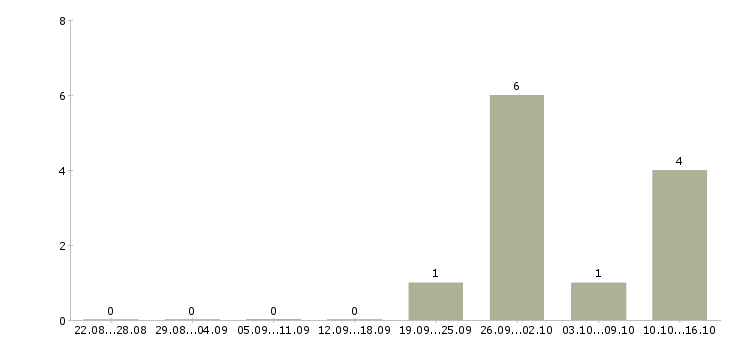 Работа менеджер в отдел продаж недвижимости в Иркутске - Число вакансий в Иркутске по специальности менеджер в отдел продаж недвижимости за 2 месяца