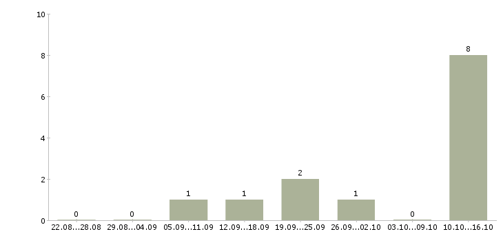 Работа специалист информационной базы в Калининграде - Число вакансий в Калининграде по специальности специалист информационной базы за 2 месяца