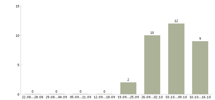 Работа рабочий на упаковку в Кургане - Число вакансий в Кургане по специальности рабочий на упаковку за 2 месяца
