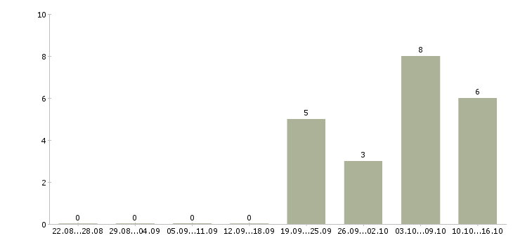 Работа дневной кассир в Курске - Число вакансий в Курске по специальности дневной кассир за 2 месяца