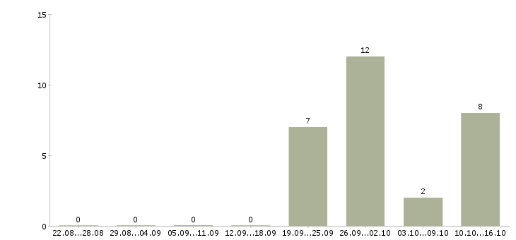 Работа мерчендайзер по молочной продукции в Москве - Число вакансий в Москве по специальности мерчендайзер по молочной продукции за 2 месяца
