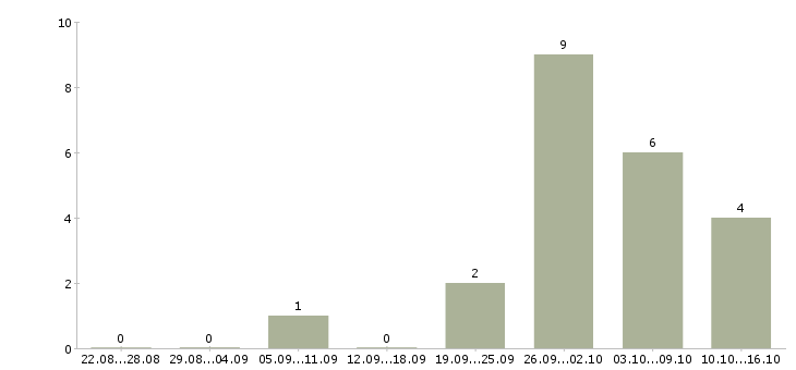 Работа помощник кадрового менеджера в Москве - Число вакансий в Москве по специальности помощник кадрового менеджера за 2 месяца