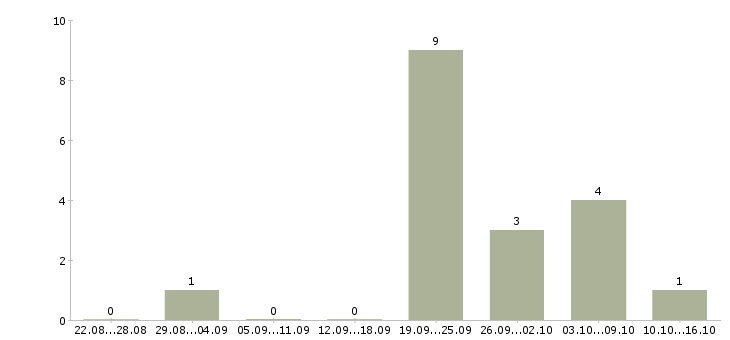 Работа требуется автоэлектрик диагност в Москве - Число вакансий в Москве по специальности требуется автоэлектрик диагност за 2 месяца