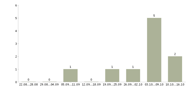 Работа тренер детского центра в Москве - Число вакансий в Москве по специальности тренер детского центра за 2 месяца