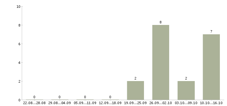 Работа продавец консультант услуг в Мурманске - Число вакансий в Мурманске по специальности продавец консультант услуг за 2 месяца
