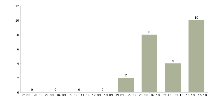 Работа технолог сменный в Новокузнецке - Число вакансий в Новокузнецке по специальности технолог сменный за 2 месяца