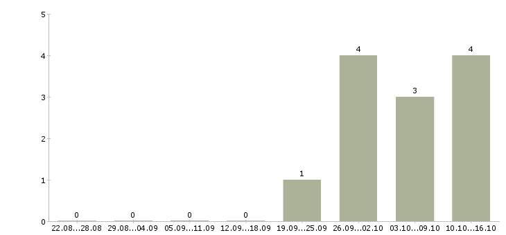 Работа координатор по работе с клиентами в Новосибирске - Число вакансий в Новосибирске по специальности координатор по работе с клиентами за 2 месяца