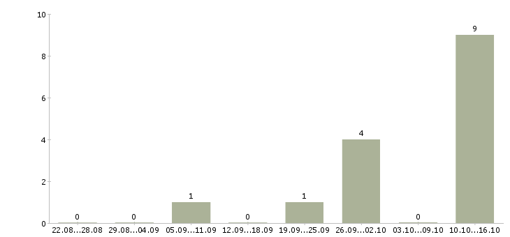 Работа руководитель сектора продаж в Новосибирске - Число вакансий в Новосибирске по специальности руководитель сектора продаж за 2 месяца
