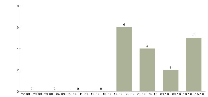 Работа директор по корпоративным продажам в Оренбурге - Число вакансий в Оренбурге по специальности директор по корпоративным продажам за 2 месяца