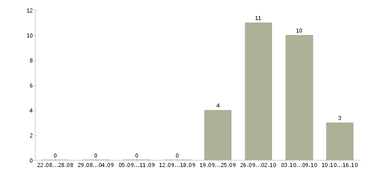 Работа менеджер группы продаж в Пензе - Число вакансий в Пензе по специальности менеджер группы продаж за 2 месяца