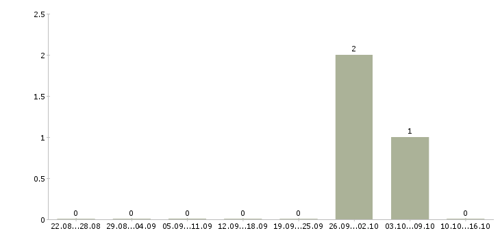 Работа работники склада одежды в Раменском - Число вакансий в Раменском по специальности работники склада одежды за 2 месяца