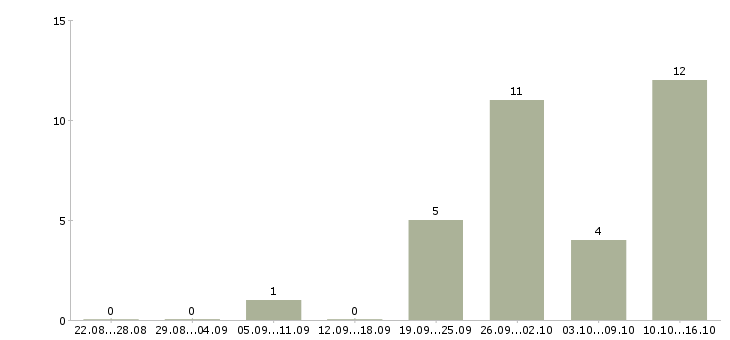 Работа менеджер по продажам промышленного оборудования в Самаре - Число вакансий в Самаре по специальности менеджер по продажам промышленного оборудования за 2 месяца