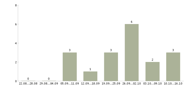 Работа менеджер по продажам торгового оборудования в Самаре - Число вакансий в Самаре по специальности менеджер по продажам торгового оборудования за 2 месяца