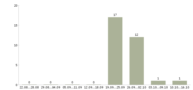 Работа подработка в интернете для студентов в Смоленске - Число вакансий в Смоленске по специальности подработка в интернете для студентов за 2 месяца