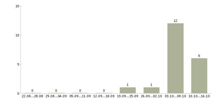 Работа менеджер по продажам в полях в Сочи - Число вакансий в Сочи по специальности менеджер по продажам в полях за 2 месяца