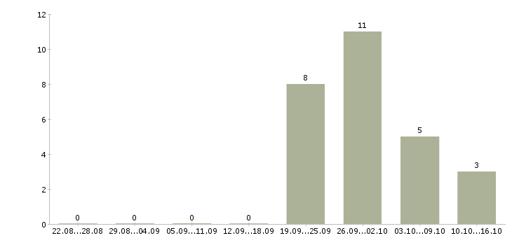 Работа специалист на полную занятость в Сочи - Число вакансий в Сочи по специальности специалист на полную занятость за 2 месяца