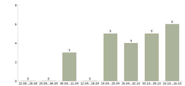 Работа специалист с техническим образованием в Ставрополе - Число вакансий в Ставрополе по специальности специалист с техническим образованием за 2 месяца