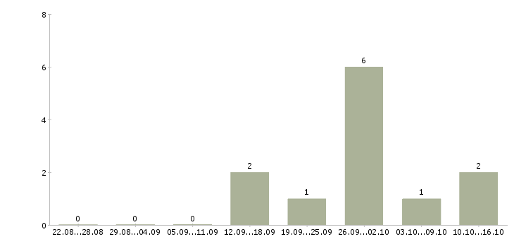 Работа рабочий на упаковку в Сыктывкаре - Число вакансий в Сыктывкаре по специальности рабочий на упаковку за 2 месяца