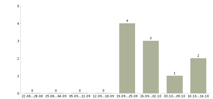 Работа менеджер проекта на дому в Тамбове - Число вакансий в Тамбове по специальности менеджер проекта на дому за 2 месяца