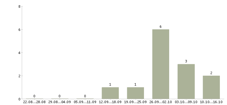 Работа специалист информационной базы в Тамбове - Число вакансий в Тамбове по специальности специалист информационной базы за 2 месяца