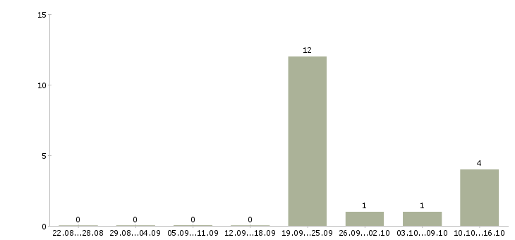 Работа менеджер отдела обслуживания в Туле - Число вакансий в Туле по специальности менеджер отдела обслуживания за 2 месяца
