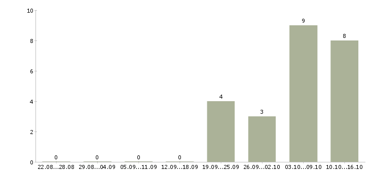Работа специалист розничных продаж в Туле - Число вакансий в Туле по специальности специалист розничных продаж за 2 месяца