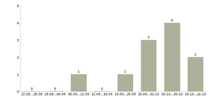 Работа социальный кассир в Тюмени - Число вакансий в Тюмени по специальности социальный кассир за 2 месяца