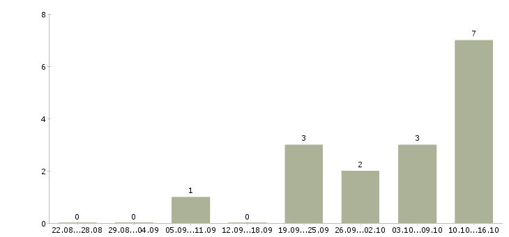 Работа менеджер по продвижению сайтов в Ульяновске - Число вакансий в Ульяновске по специальности менеджер по продвижению сайтов за 2 месяца