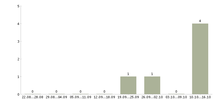 Работа начальник участка связи в Уфе - Число вакансий в Уфе по специальности начальник участка связи за 2 месяца