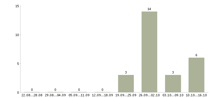 Работа специалист по финансовым вопросам в Уфе - Число вакансий в Уфе по специальности специалист по финансовым вопросам за 2 месяца