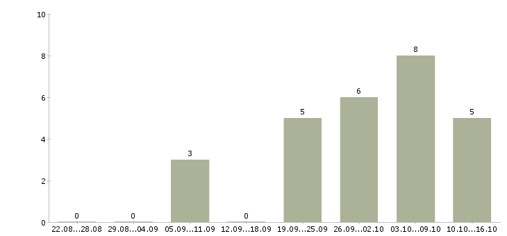 Работа кассир в тц мега в Химках - Число вакансий в Химках по специальности кассир в тц мега за 2 месяца