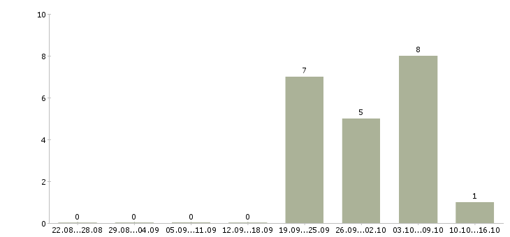 Работа кассир с проживанием в Химках - Число вакансий в Химках по специальности кассир с проживанием за 2 месяца