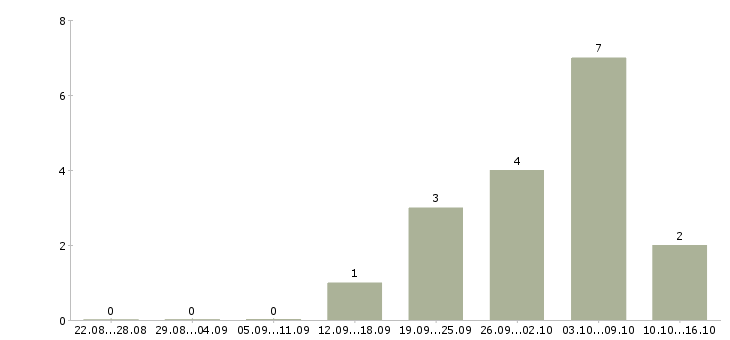Работа специалист по проведению переговоров в Чебоксарах - Число вакансий в Чебоксарах по специальности специалист по проведению переговоров за 2 месяца