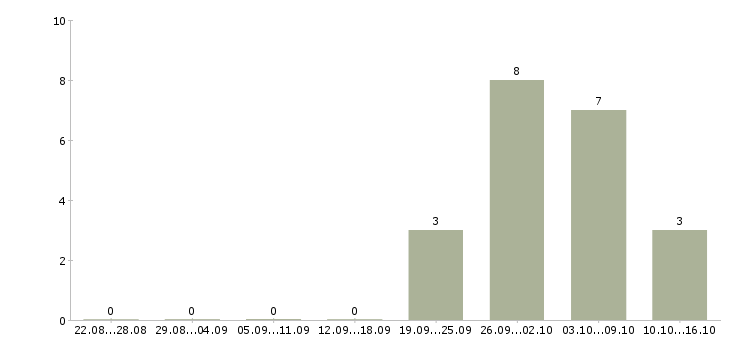 Работа инженер баз данных в Челябинске - Число вакансий в Челябинске по специальности инженер баз данных за 2 месяца