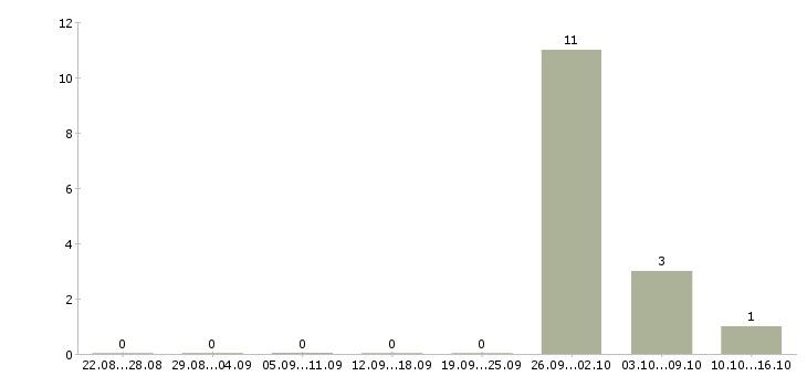 Работа комплектовщики на склад одежды в Челябинске - Число вакансий в Челябинске по специальности комплектовщики на склад одежды за 2 месяца